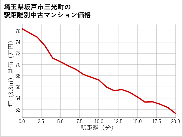 埼玉県坂戸市三光町の徒歩距離別の中古マンション坪単価
