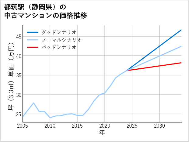 都筑駅（静岡県）の中古マンション価格推移
