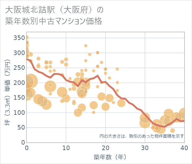 大阪城北詰駅(大阪府)の築年数別の中古マンション坪単価