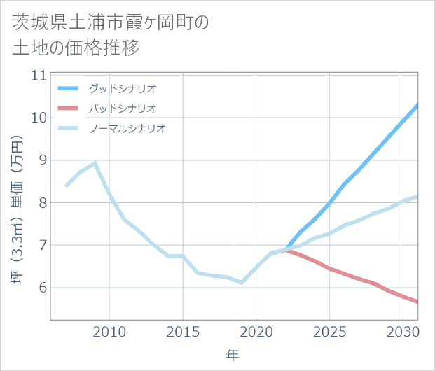 茨城県土浦市霞ケ岡町の土地価格推移
