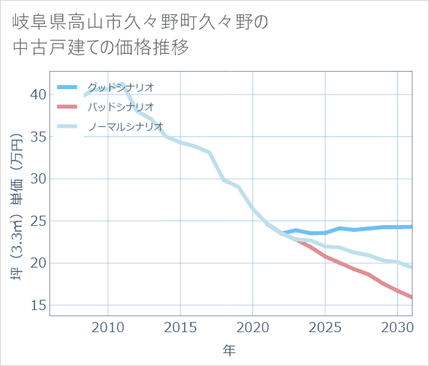 岐阜県高山市久々野町久々野の中古戸建て価格推移