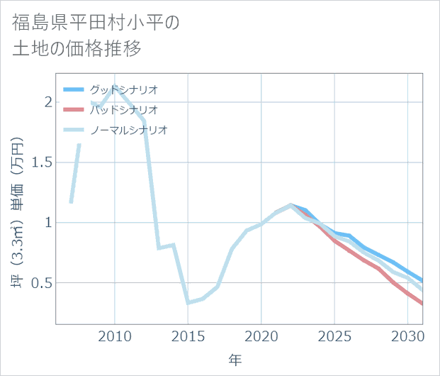 福島県平田村小平の土地価格推移