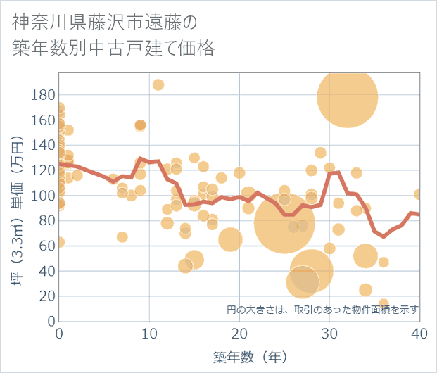 神奈川県藤沢市遠藤の築年数別の中古戸建て坪単価