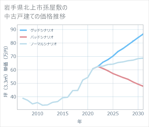 岩手県北上市孫屋敷の中古戸建て価格推移