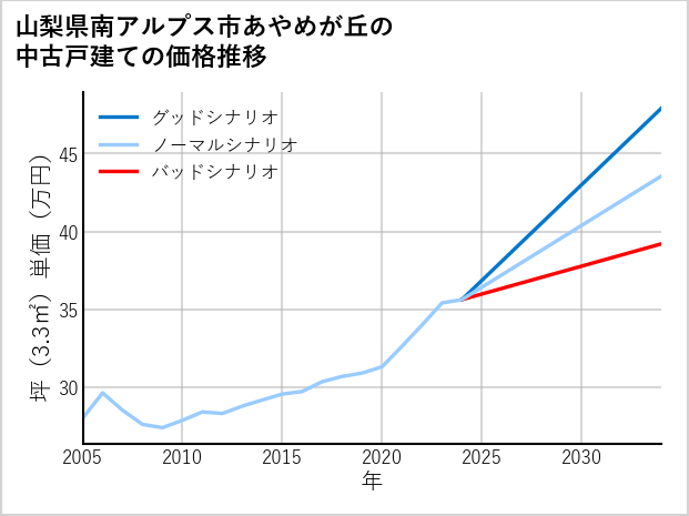 山梨県南アルプス市あやめが丘の中古戸建て価格推移