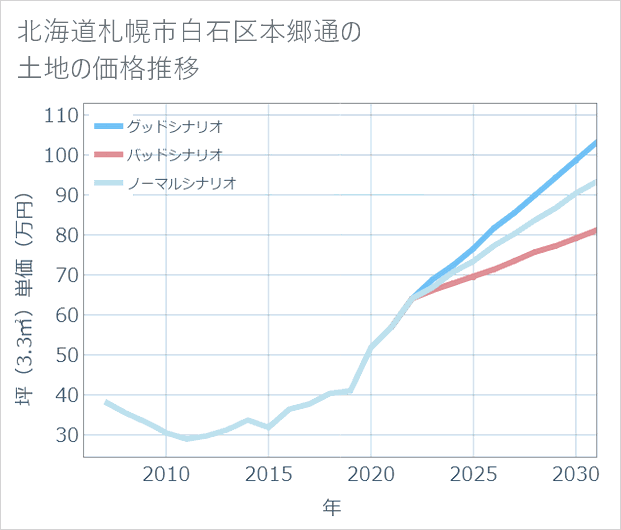 北海道札幌市白石区本郷通の土地価格推移