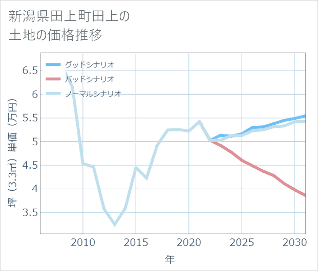 新潟県田上町田上の土地価格推移