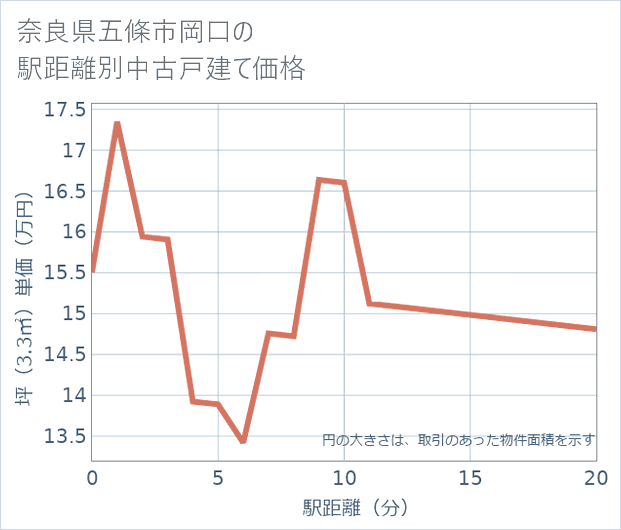 奈良県五條市岡口の徒歩距離別の中古戸建て坪単価