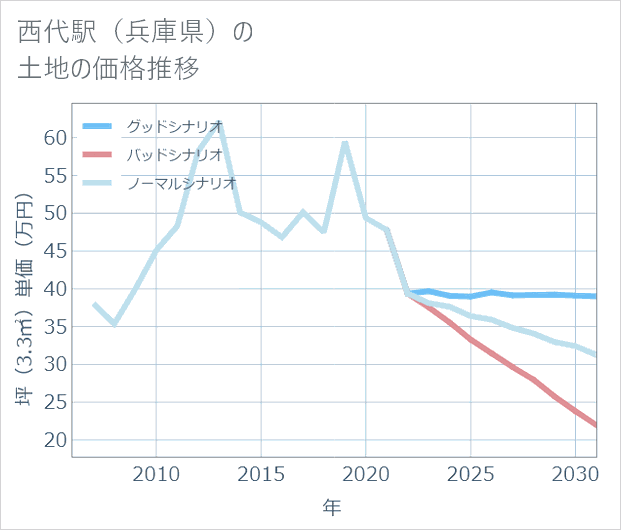 西代駅(兵庫県)の土地価格推移