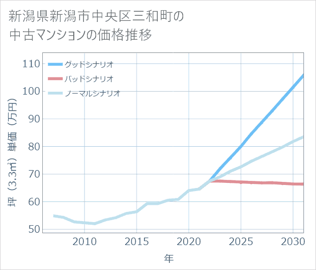 新潟県新潟市中央区三和町の中古マンション価格推移
