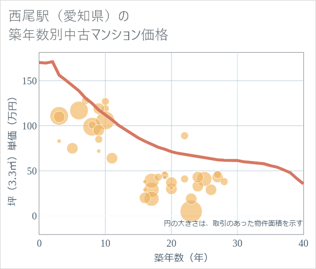 西尾駅(愛知県)の築年数別の中古マンション坪単価