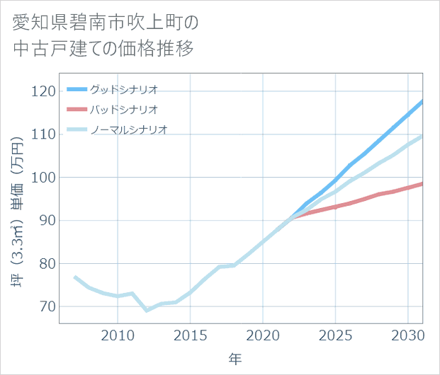 愛知県碧南市吹上町の中古戸建て価格推移