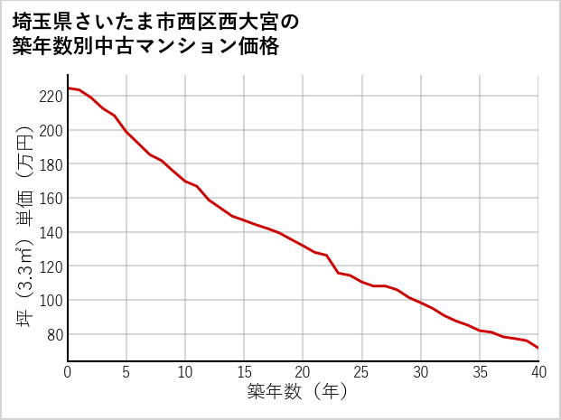 埼玉県さいたま市西区西大宮の築年数別の中古マンション坪単価