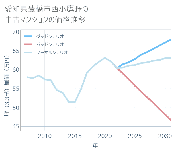 愛知県豊橋市西小鷹野の中古マンション価格推移