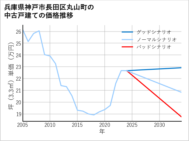 兵庫県神戸市長田区丸山町の中古戸建て価格推移