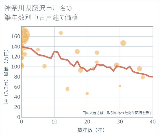 神奈川県藤沢市川名の築年数別の中古戸建て坪単価