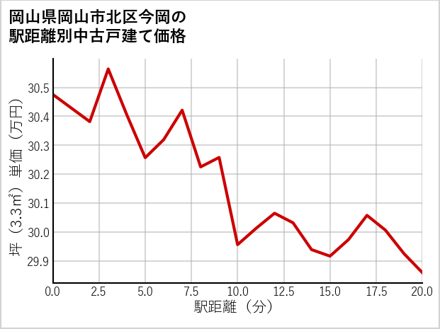 岡山県岡山市北区今岡の徒歩距離別の中古戸建て坪単価