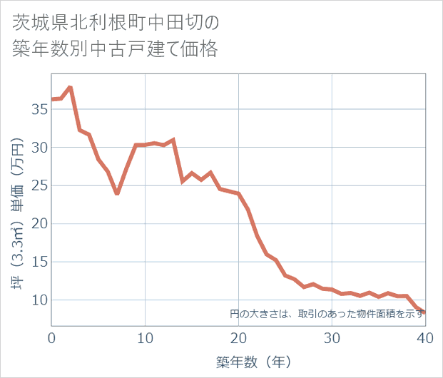茨城県利根町中田切の築年数別の中古戸建て坪単価