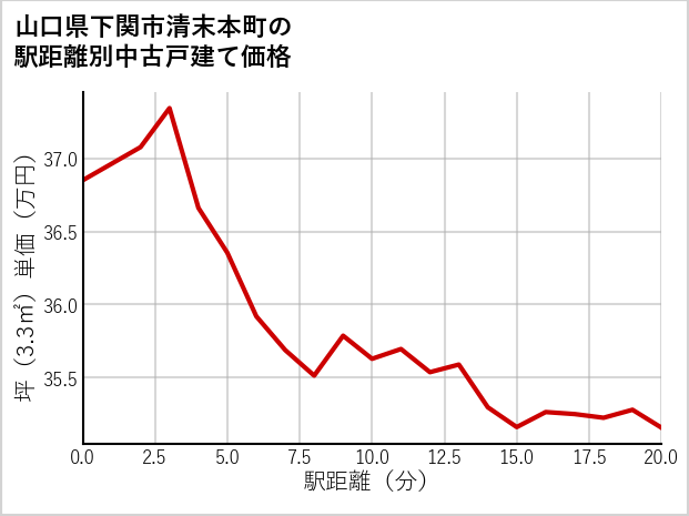 山口県下関市清末本町の徒歩距離別の中古戸建て坪単価