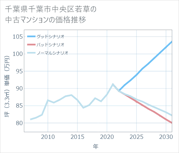 千葉県千葉市中央区若草の中古マンション価格推移