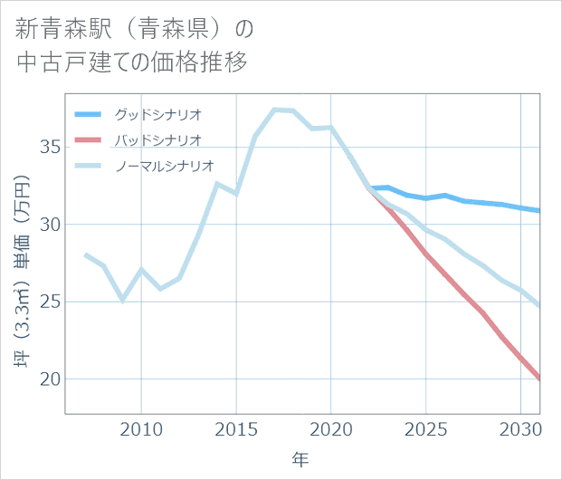 新青森駅(青森県)の中古戸建て価格推移