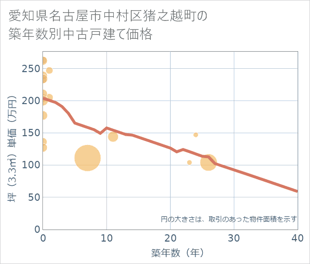 愛知県名古屋市中村区猪之越町の築年数別の中古戸建て坪単価