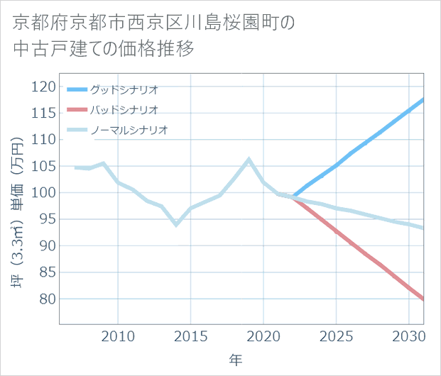 京都府京都市西京区川島桜園町の中古戸建て価格推移