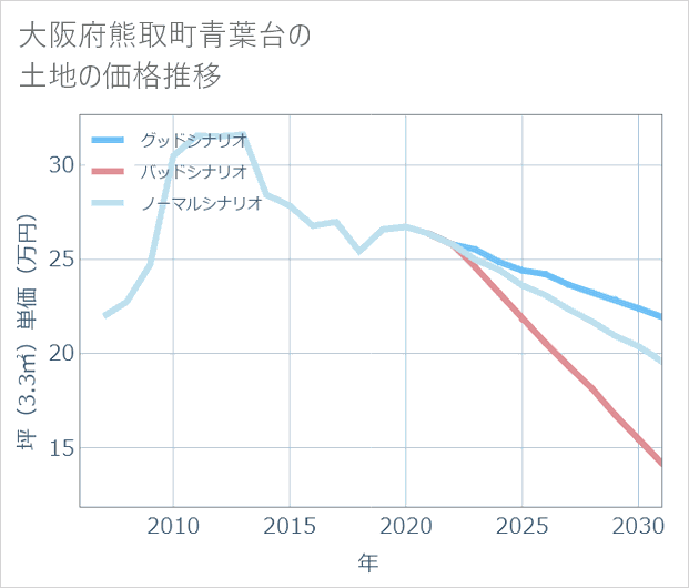 大阪府熊取町青葉台の土地価格推移