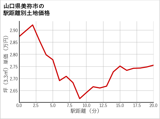 山口県美祢市の徒歩距離別の土地坪単価