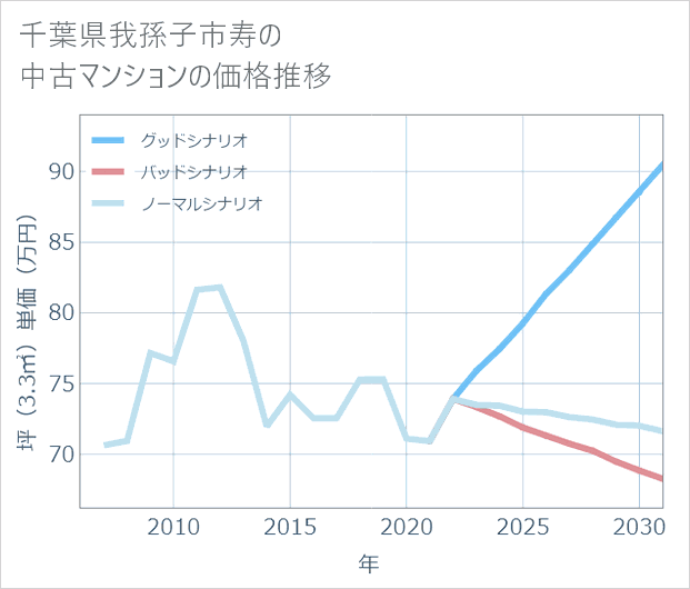 千葉県我孫子市寿の中古マンション価格推移