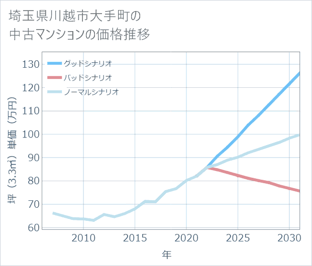 埼玉県川越市大手町の中古マンション価格推移