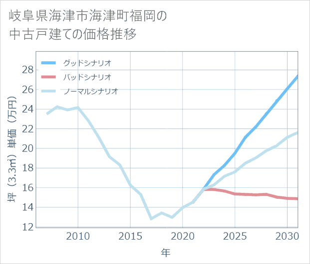 岐阜県海津市海津町福岡の中古戸建て価格推移