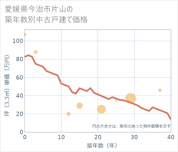 愛媛県今治市片山の築年数別の中古戸建て坪単価