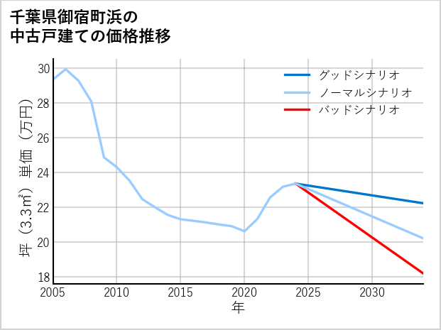 千葉県御宿町浜の中古戸建て価格推移