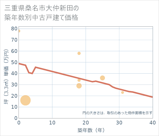 三重県桑名市大仲新田の築年数別の中古戸建て坪単価