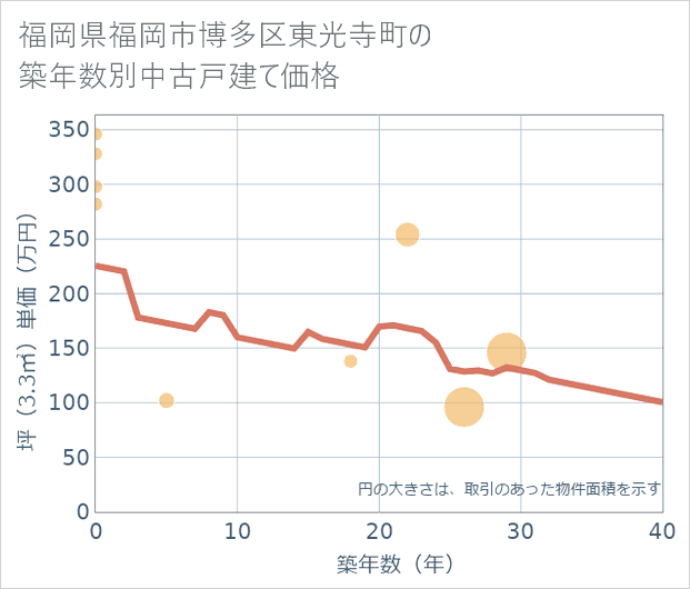 福岡県福岡市博多区東光寺町の築年数別の中古戸建て坪単価