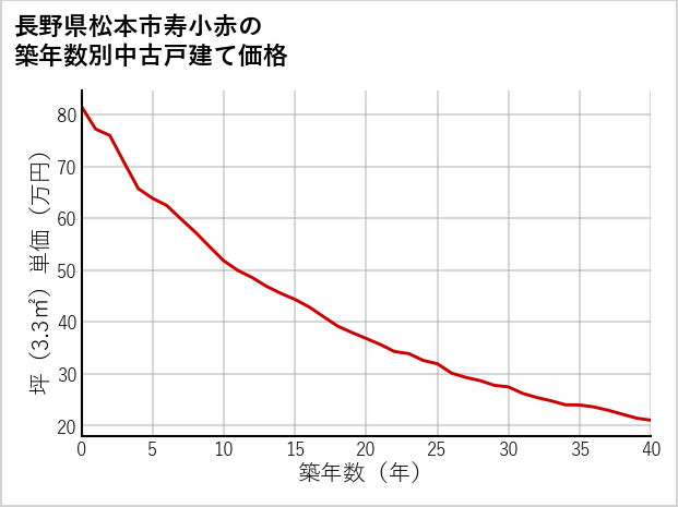 長野県松本市寿小赤の築年数別の中古戸建て坪単価