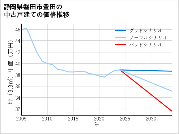 静岡県磐田市豊田の中古戸建て価格推移