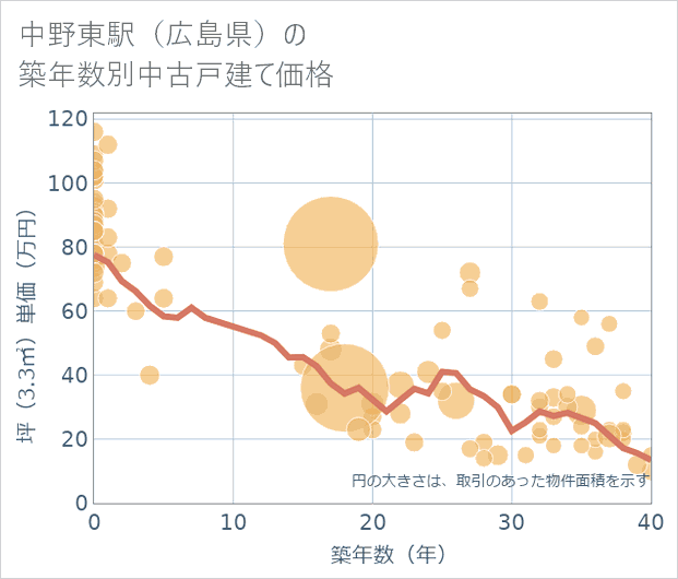 中野東駅(広島県)の築年数別の中古戸建て坪単価