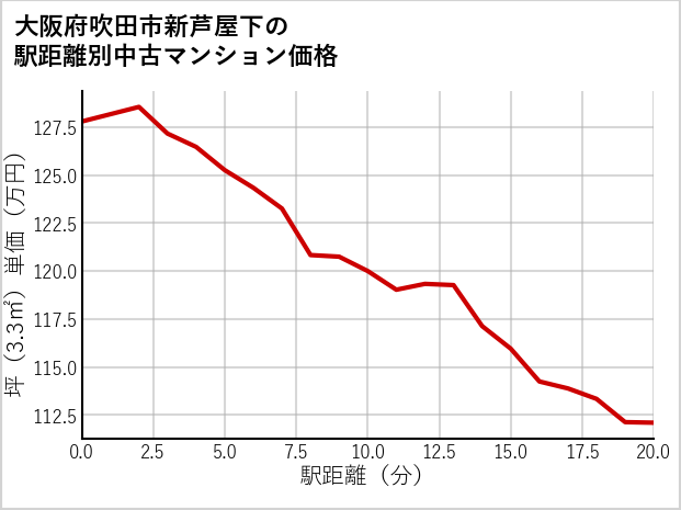 大阪府吹田市新芦屋下の徒歩距離別の中古マンション坪単価