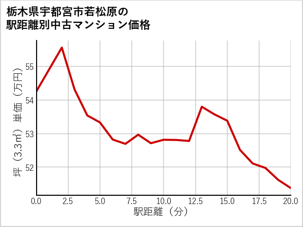 栃木県宇都宮市若松原の徒歩距離別の中古マンション坪単価