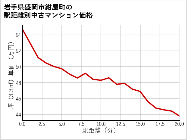 岩手県盛岡市紺屋町の徒歩距離別の中古マンション坪単価