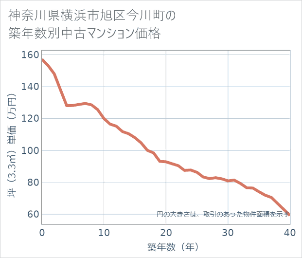 神奈川県横浜市旭区今川町の築年数別の中古マンション坪単価