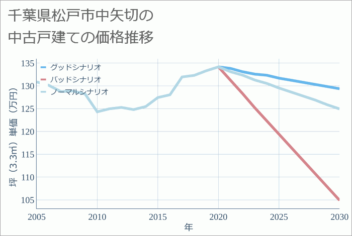 千葉県松戸市中矢切の中古戸建て価格推移