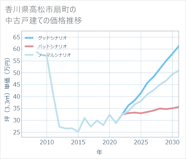 香川県高松市扇町の中古戸建て価格推移