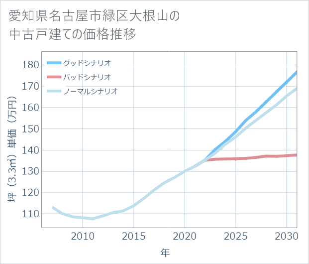 愛知県名古屋市緑区大根山の中古戸建て価格推移