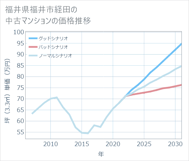 福井県福井市経田の中古マンション価格推移