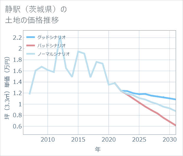 静駅(茨城県)の土地価格推移