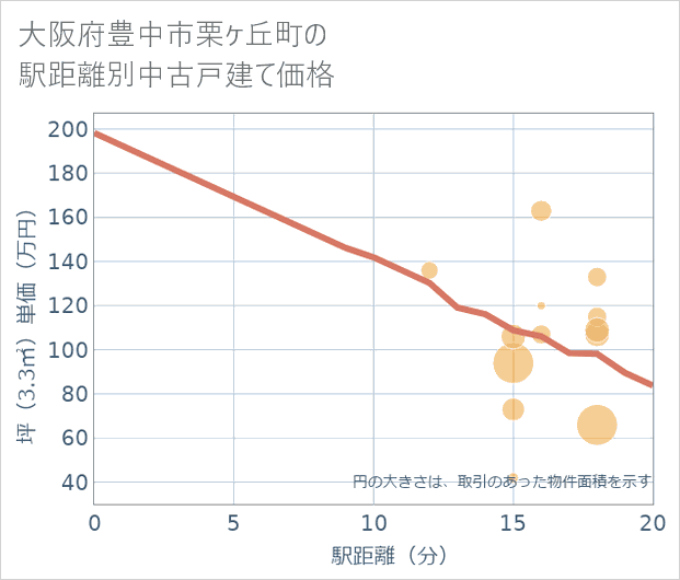 大阪府豊中市栗ケ丘町の徒歩距離別の中古戸建て坪単価