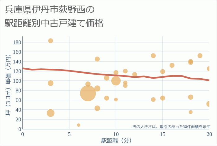 兵庫県伊丹市荻野西の徒歩距離別の中古戸建て坪単価